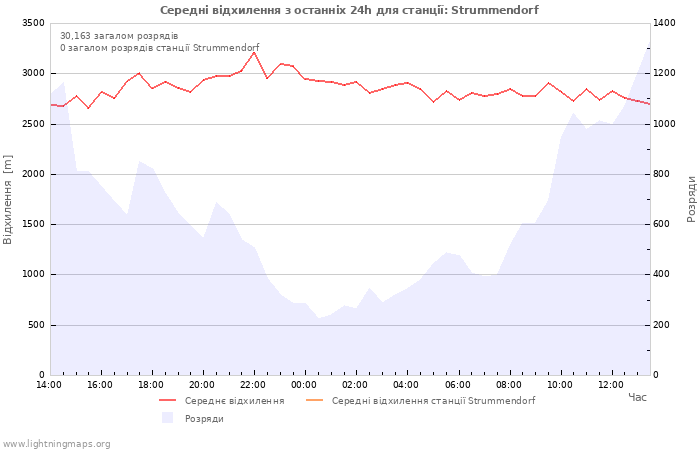 Графіки