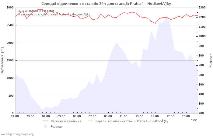 Графіки