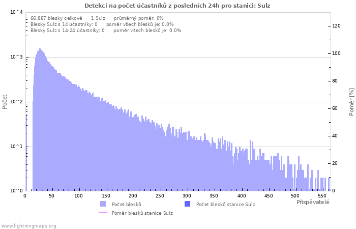 Grafy: Detekcí na počet účastníků