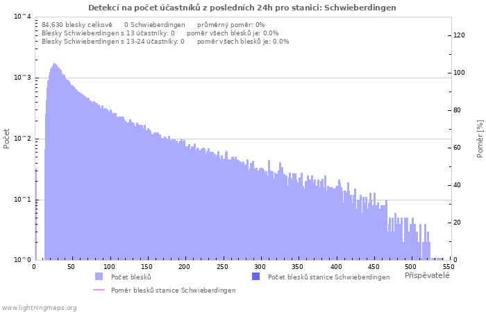 Grafy: Detekcí na počet účastníků