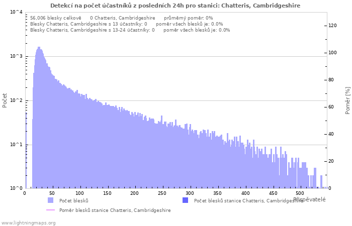 Grafy: Detekcí na počet účastníků