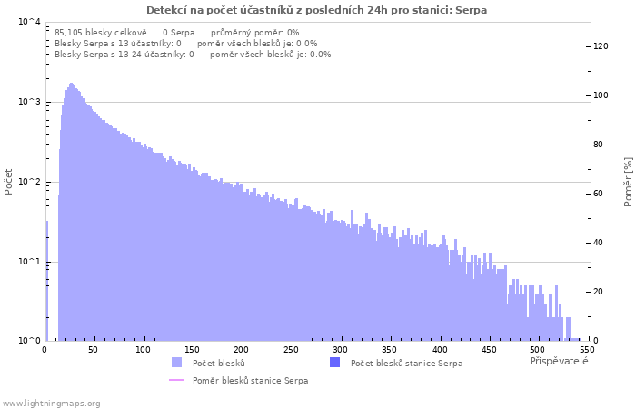 Grafy: Detekcí na počet účastníků