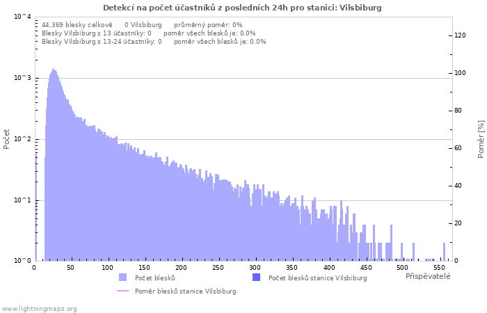 Grafy: Detekcí na počet účastníků