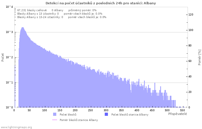 Grafy: Detekcí na počet účastníků