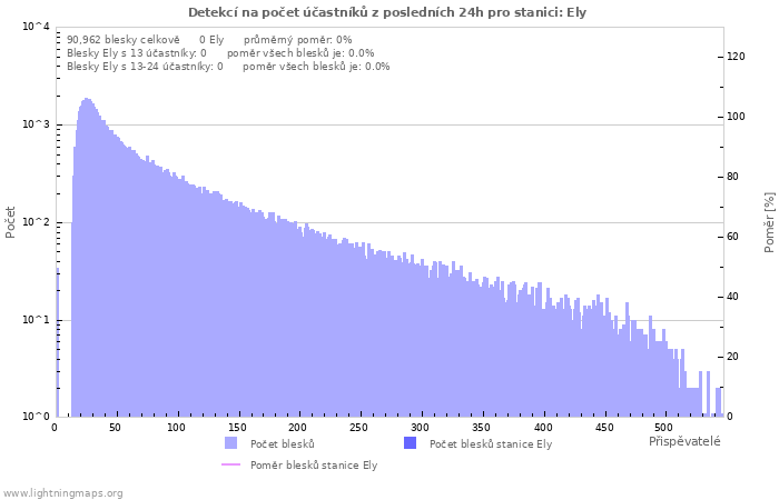 Grafy: Detekcí na počet účastníků