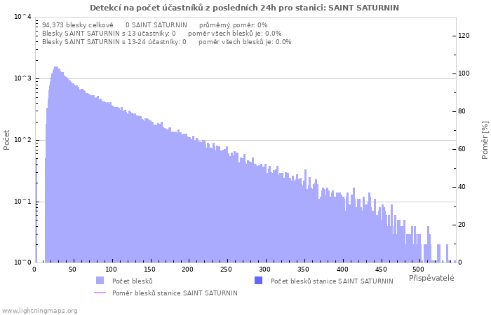 Grafy: Detekcí na počet účastníků