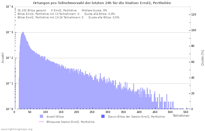 Diagramme: Ortungen pro Teilnehmerzahl