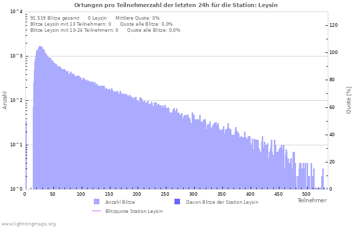 Diagramme: Ortungen pro Teilnehmerzahl