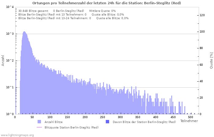 Diagramme: Ortungen pro Teilnehmerzahl