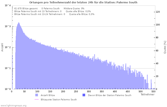 Diagramme: Ortungen pro Teilnehmerzahl