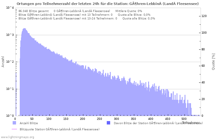 Diagramme: Ortungen pro Teilnehmerzahl