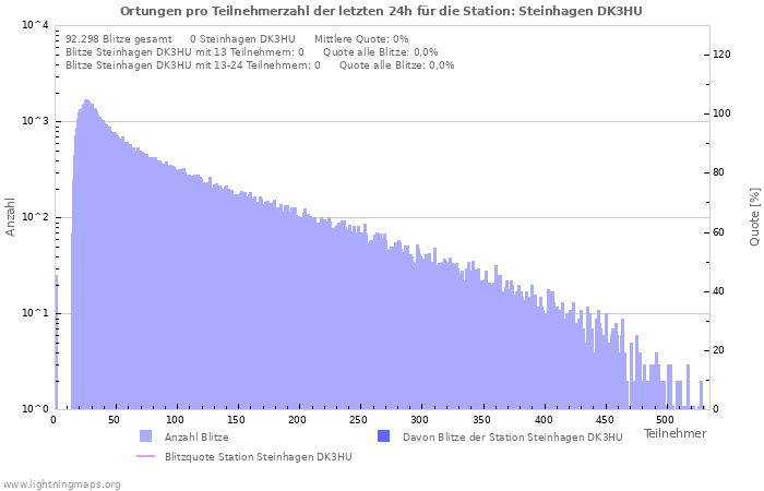 Diagramme: Ortungen pro Teilnehmerzahl