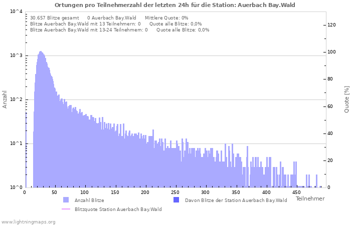 Diagramme: Ortungen pro Teilnehmerzahl