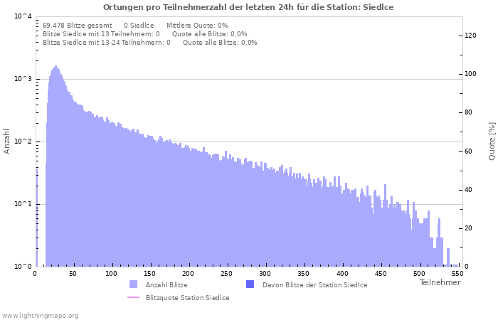 Diagramme: Ortungen pro Teilnehmerzahl