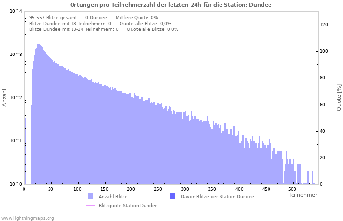 Diagramme: Ortungen pro Teilnehmerzahl