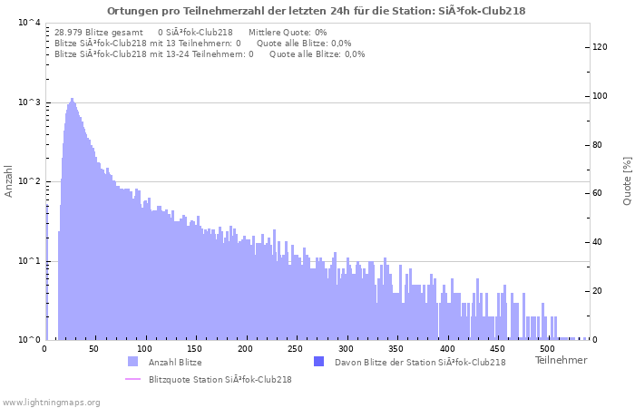 Diagramme: Ortungen pro Teilnehmerzahl