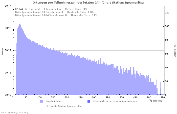 Diagramme: Ortungen pro Teilnehmerzahl