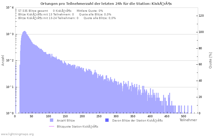 Diagramme: Ortungen pro Teilnehmerzahl