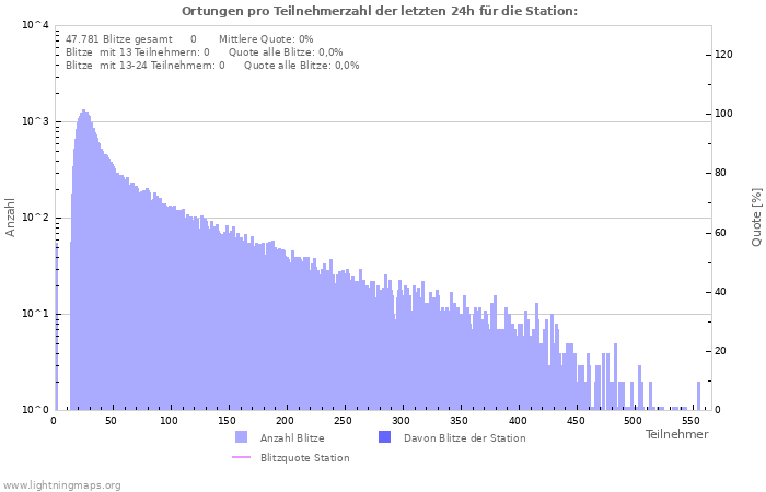 Diagramme: Ortungen pro Teilnehmerzahl