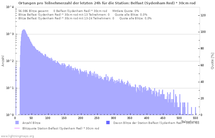 Diagramme: Ortungen pro Teilnehmerzahl