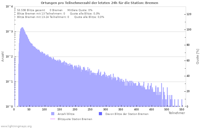 Diagramme: Ortungen pro Teilnehmerzahl