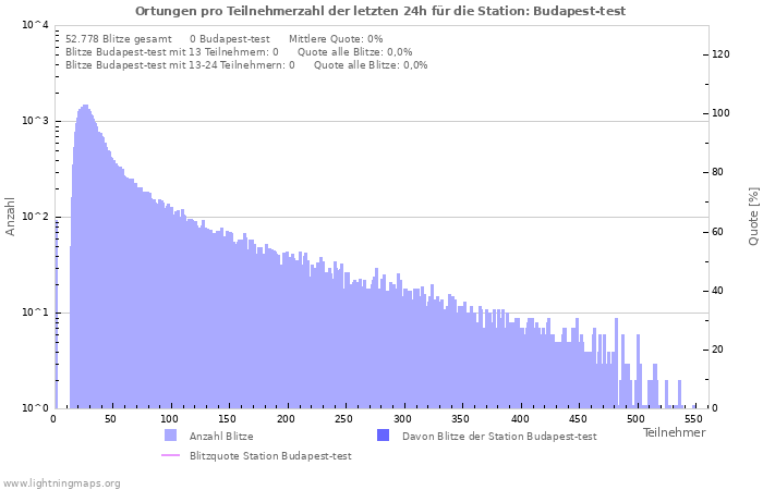 Diagramme: Ortungen pro Teilnehmerzahl