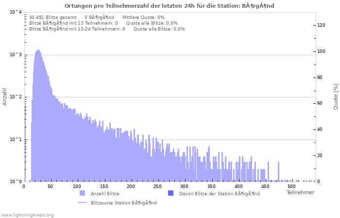 Diagramme: Ortungen pro Teilnehmerzahl