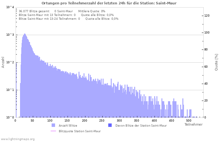 Diagramme: Ortungen pro Teilnehmerzahl