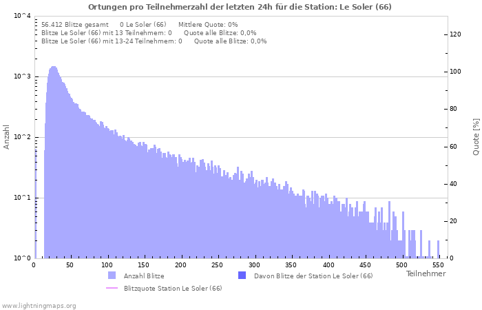 Diagramme: Ortungen pro Teilnehmerzahl