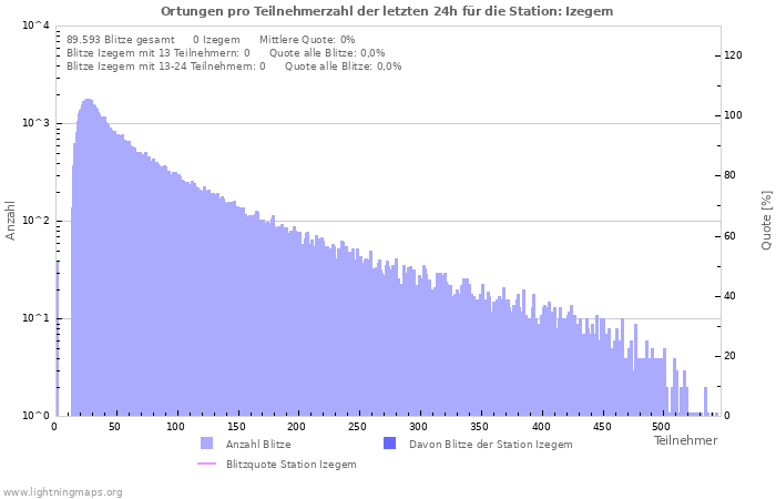 Diagramme: Ortungen pro Teilnehmerzahl