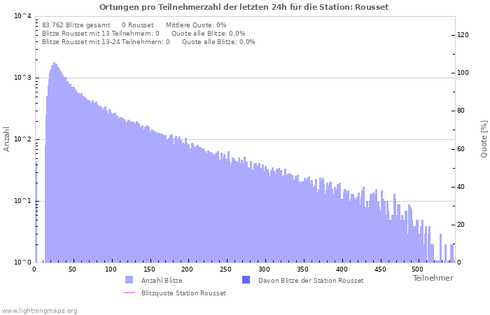 Diagramme: Ortungen pro Teilnehmerzahl