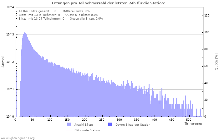 Diagramme: Ortungen pro Teilnehmerzahl