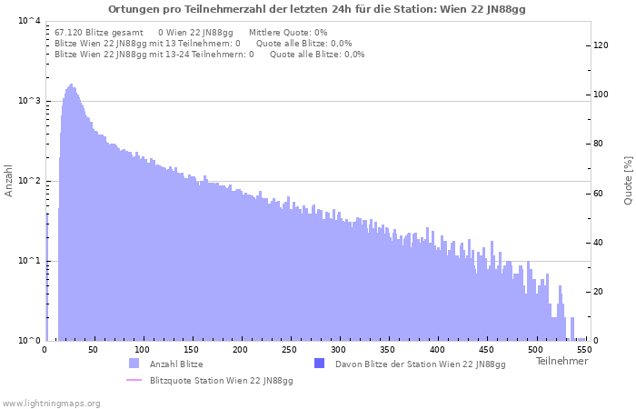 Diagramme: Ortungen pro Teilnehmerzahl