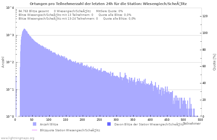 Diagramme: Ortungen pro Teilnehmerzahl