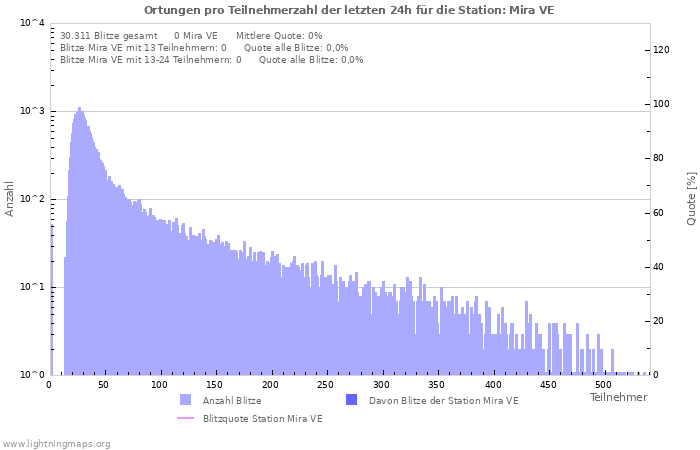 Diagramme: Ortungen pro Teilnehmerzahl