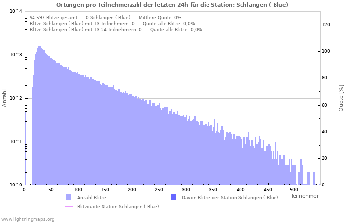 Diagramme: Ortungen pro Teilnehmerzahl