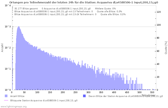 Diagramme: Ortungen pro Teilnehmerzahl