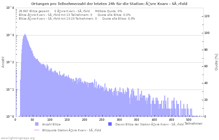 Diagramme: Ortungen pro Teilnehmerzahl