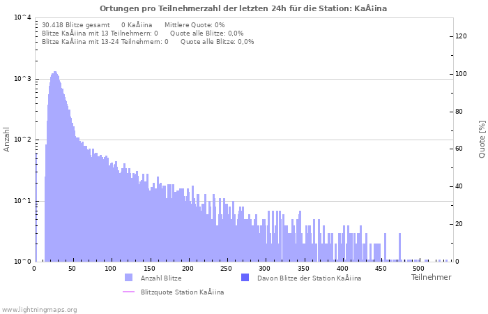 Diagramme: Ortungen pro Teilnehmerzahl