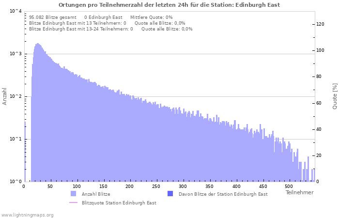 Diagramme: Ortungen pro Teilnehmerzahl