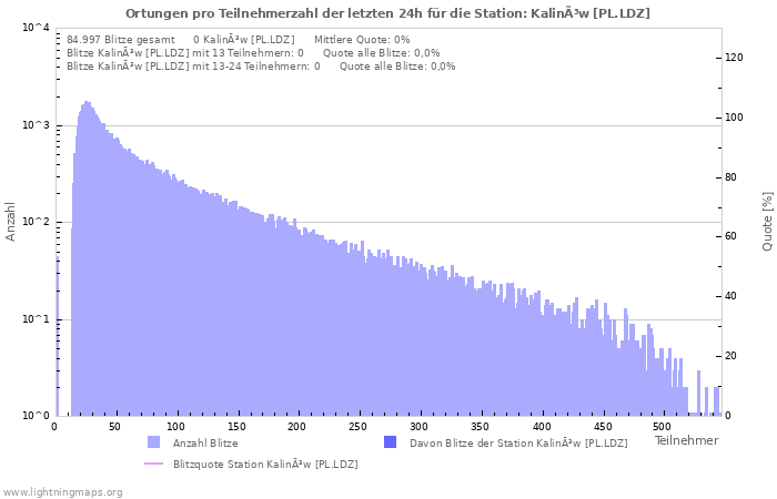 Diagramme: Ortungen pro Teilnehmerzahl