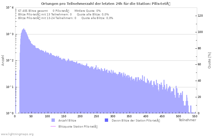 Diagramme: Ortungen pro Teilnehmerzahl