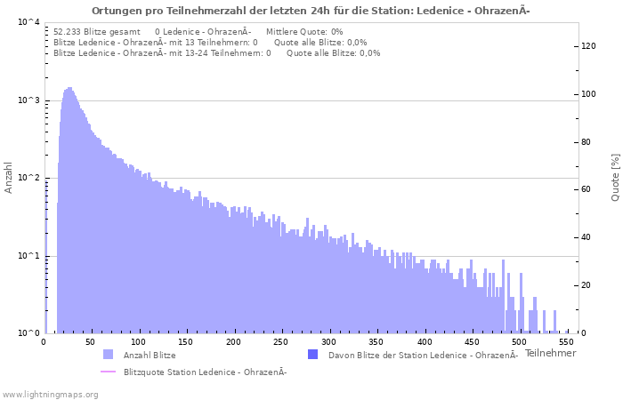 Diagramme: Ortungen pro Teilnehmerzahl