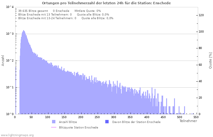 Diagramme: Ortungen pro Teilnehmerzahl