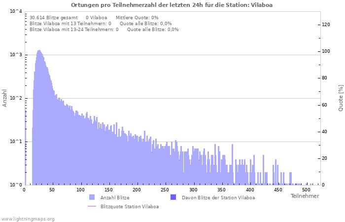 Diagramme: Ortungen pro Teilnehmerzahl