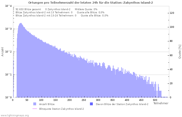 Diagramme: Ortungen pro Teilnehmerzahl