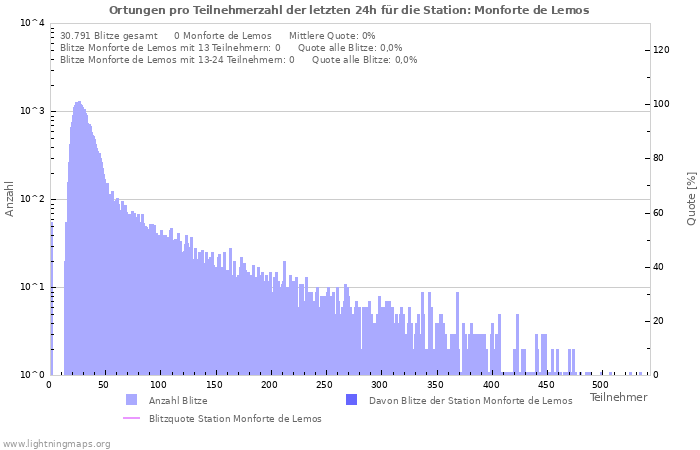 Diagramme: Ortungen pro Teilnehmerzahl