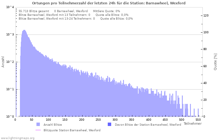 Diagramme: Ortungen pro Teilnehmerzahl