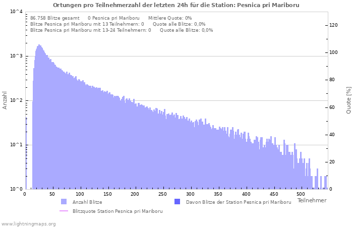 Diagramme: Ortungen pro Teilnehmerzahl