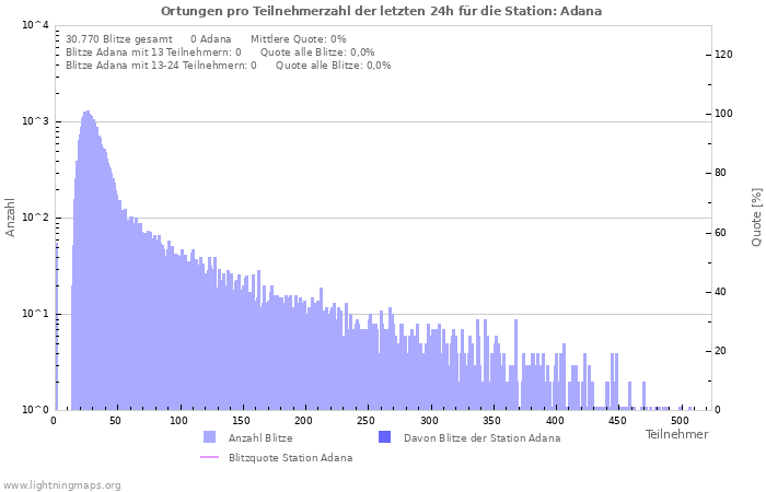 Diagramme: Ortungen pro Teilnehmerzahl